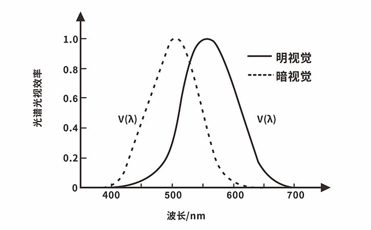 光譜視覺函數(shù) 光譜視覺函數(shù)