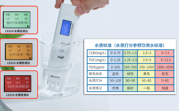 水質評分等級 水質評分等級